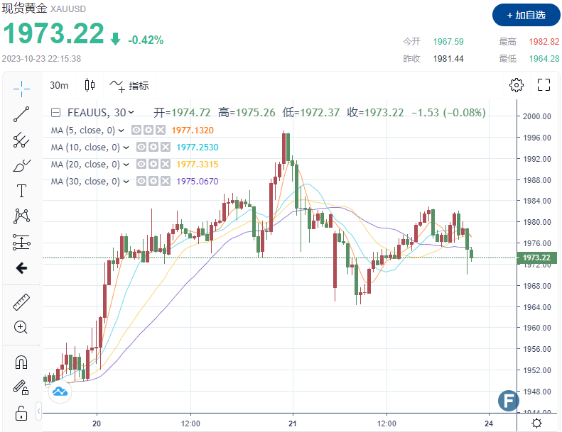 亿博系好安全带！2分钟成交近47亿美元金价逼近1970！ 贵金属价格与美国国债的(图1)