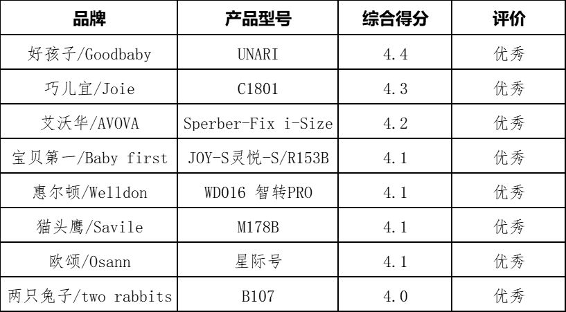 亿博(yibo)体育官网入口app通报！中国玩协《儿童安全座椅产品质量专项调查》(图1)