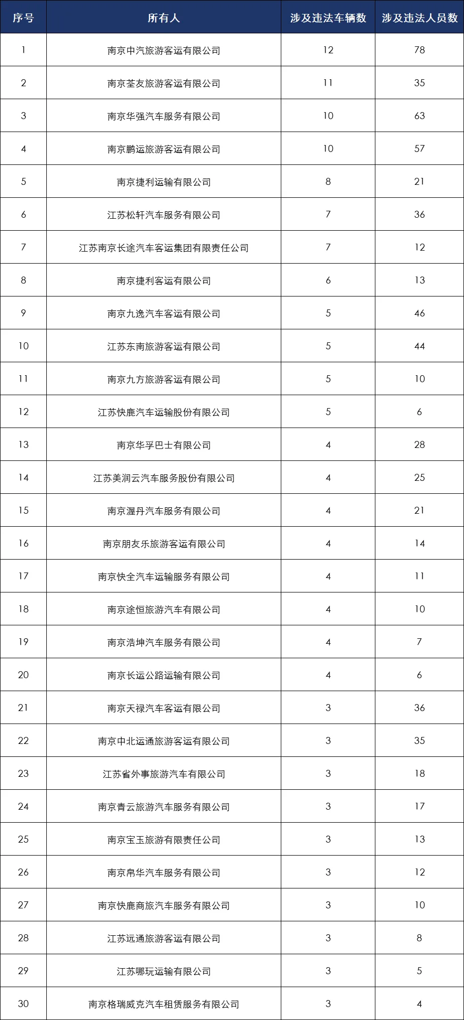 亿博(yibo)体育官网入口app“红黑榜”出炉！南京公布9月大中型客车所有人和(图2)