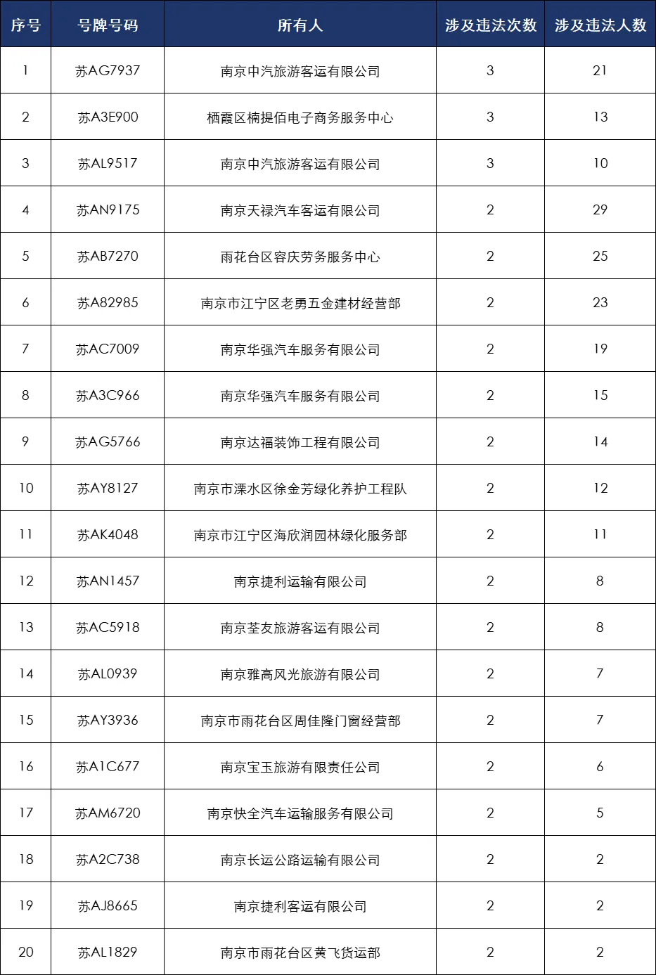 亿博(yibo)体育官网入口app“红黑榜”出炉！南京公布9月大中型客车所有人和(图3)