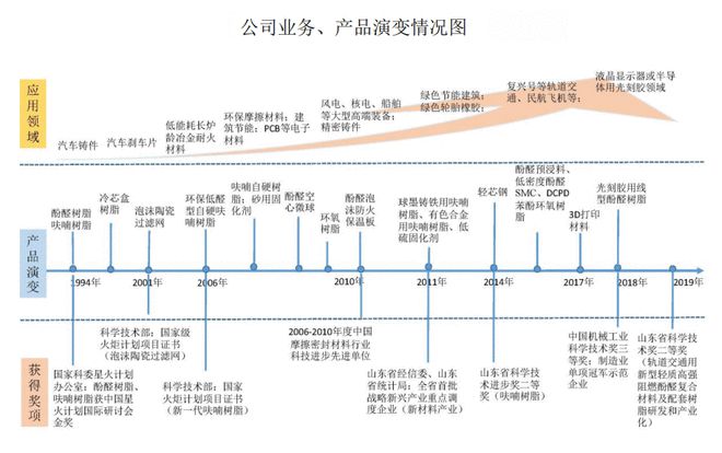 亿博产业链布局完备高质量发展切中行业趋势圣泉集团登陆A股(图1)