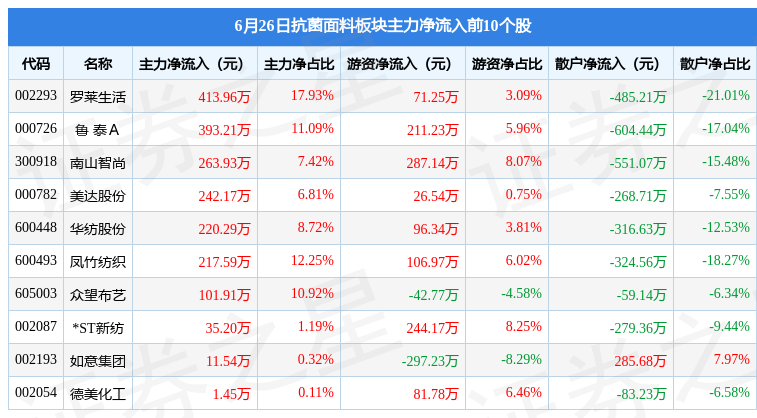 亿博抗菌面料板块6月26日跌136%圣泉集团领跌主力资金净流出741409万元(图3)