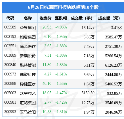 亿博抗菌面料板块6月26日跌136%圣泉集团领跌主力资金净流出741409万元(图2)