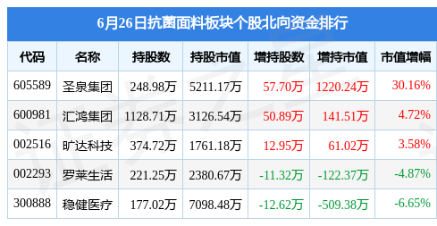 亿博抗菌面料板块6月26日跌136%圣泉集团领跌主力资金净流出741409万元(图4)