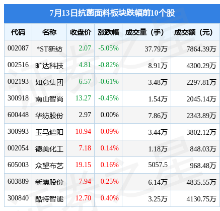 亿博(yibo)体育官网入口app抗菌面料板块7月13日涨113%圣泉集团领涨主(图2)