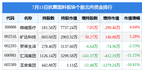 亿博(yibo)体育官网入口app抗菌面料板块7月13日涨113%圣泉集团领涨主(图4)