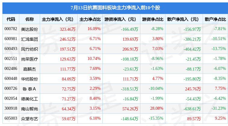 亿博(yibo)体育官网入口app抗菌面料板块7月13日涨113%圣泉集团领涨主(图3)