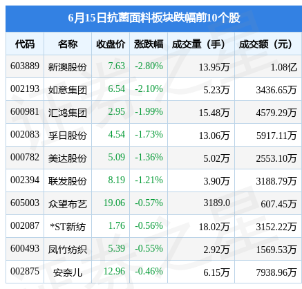 亿博(yibo)体育官网入口app抗菌面料板块6月15日涨07%圣泉集团领涨主力(图2)