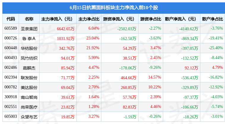 亿博(yibo)体育官网入口app抗菌面料板块6月15日涨07%圣泉集团领涨主力(图3)