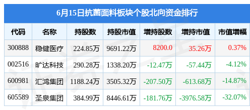 亿博(yibo)体育官网入口app抗菌面料板块6月15日涨07%圣泉集团领涨主力(图4)