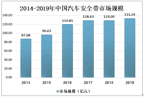 亿博(yibo)体育官网入口app2021-2027年中国汽车安全带行业市场研究(图2)