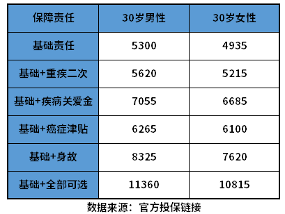 亿博(yibo)体育官网入口app重疾险价格明细表 附不同重疾险价格一览(图2)