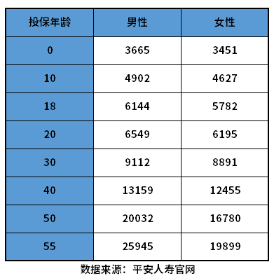 亿博(yibo)体育官网入口app重疾险价格明细表 附不同重疾险价格一览(图3)