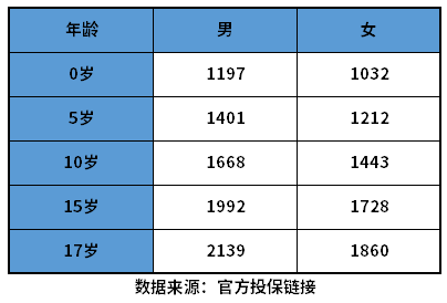 亿博(yibo)体育官网入口app重疾险价格明细表 附不同重疾险价格一览(图4)