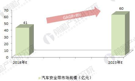 亿博2017年汽车安全带行业发展现状和市场前景预测【组图】(图4)