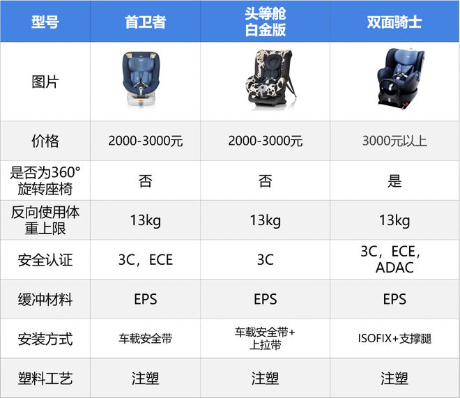 亿博Britax宝得适品牌安全座椅测评大合集（国内）(图3)